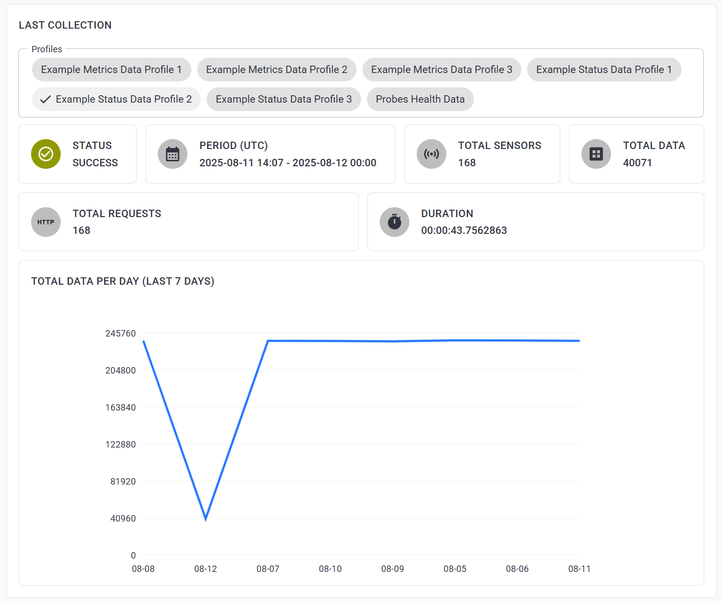 Latest data collection for the selected profile