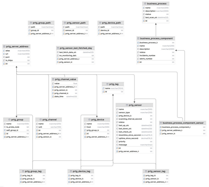 Database diagram