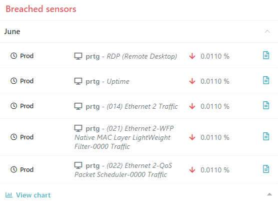 Dashboard list view