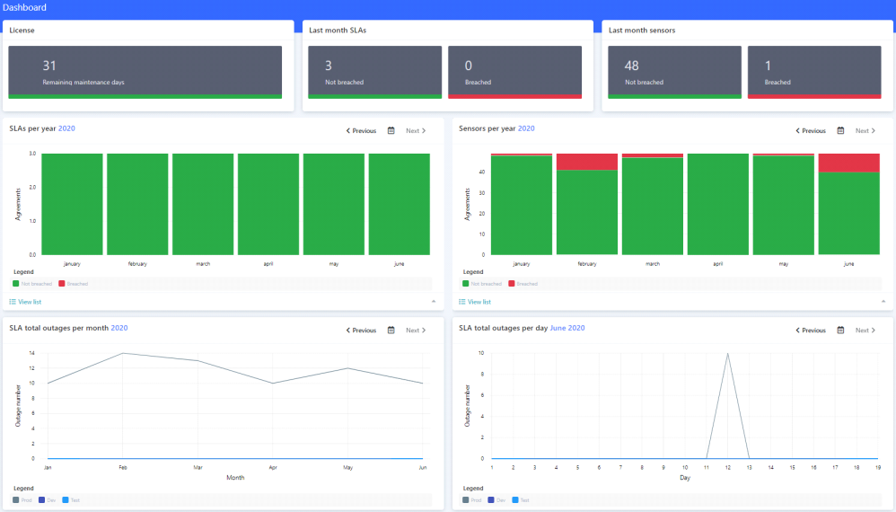 PRTG SLA Reporter dashboard