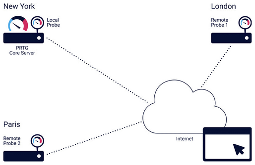 Cloud Monitoring with HTTP Provides Better Performance Statistics Cloud Monitoring with HTTP Provides Better Performance Statistics