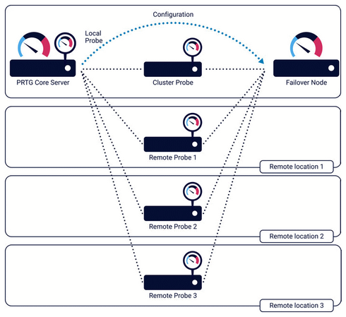 Remote Probes with Cluster Connectivity Remote Probes with Cluster Connectivity